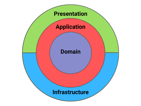 Diagram of Clean Architecture