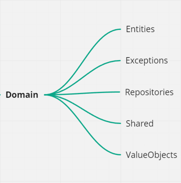 Diagram of Clean Architecture