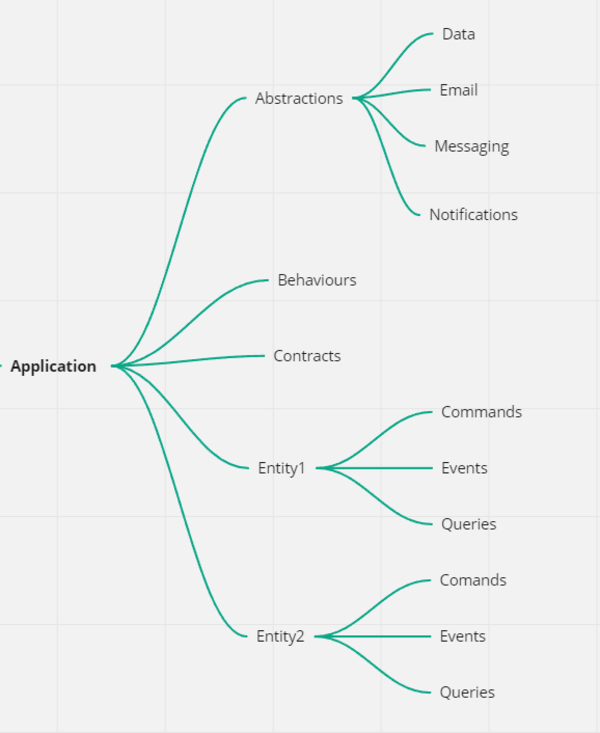 Diagram of Clean Architecture