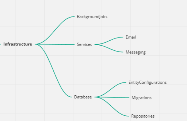 Diagram of Clean Architecture