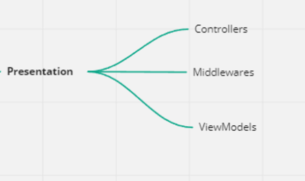 Diagram of Clean Architecture